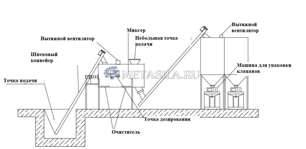 картинка Линия по производству сухих строительных растворов на 1000 м2  от магазина Метасила