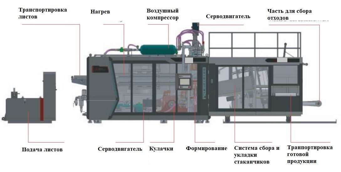 картинка Линия по производству пластиковых стаканчиков SED-700 от магазина Метасила