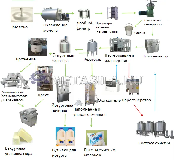 картинка Мини–завод по переработке молока (производство молока, сыров, йогуртов)  от магазина Метасила