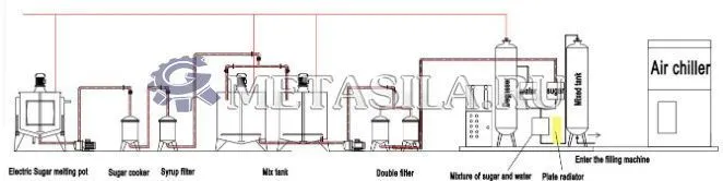 картинка Линия по розливу газированных напитков в пластиковые бутылки  от магазина Метасила